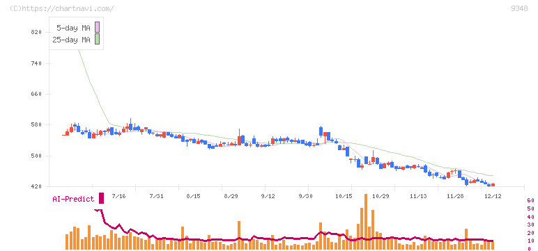 ｉｓｐａｃｅ(9348)の日足チャート