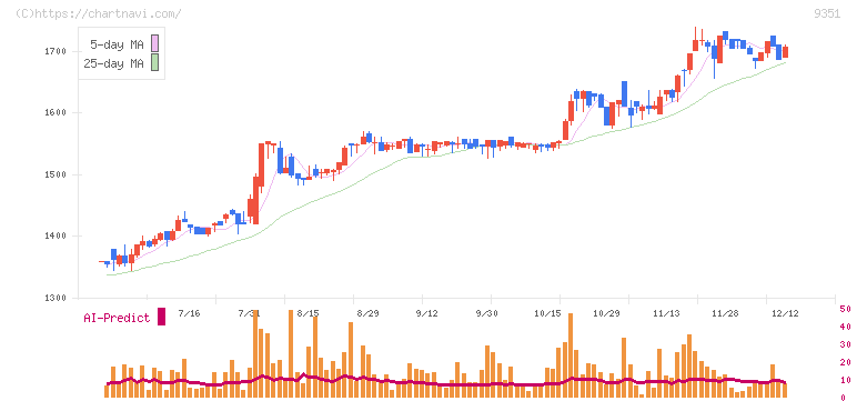 東洋埠頭(9351)の日足チャート