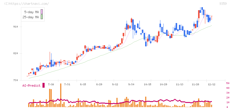 伊勢湾海運(9359)の日足チャート