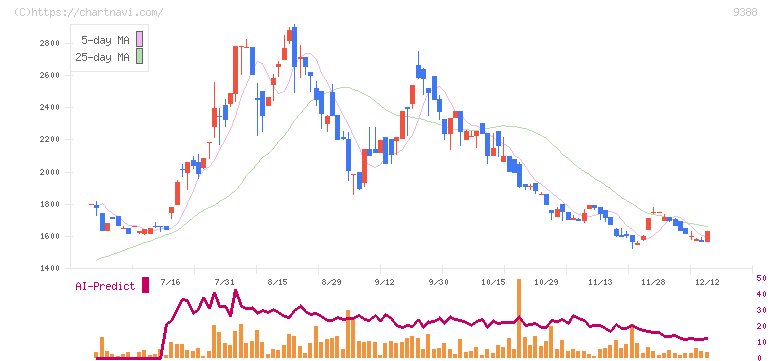 パパネッツ(9388)の日足チャート