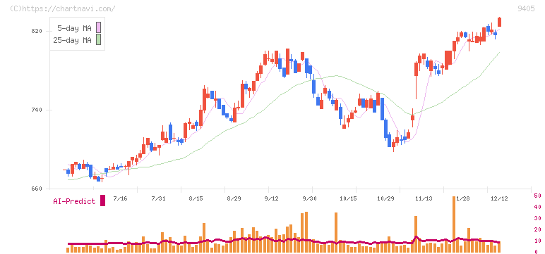 朝日放送グループホールディングス(9405)の日足チャート