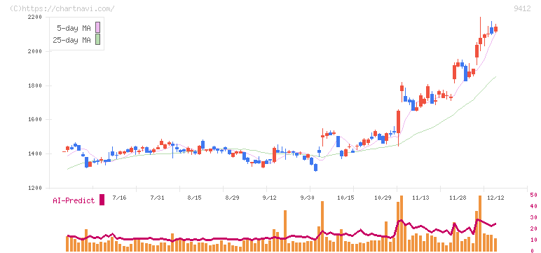 スカパーＪＳＡＴホールディングス(9412)の日足チャート