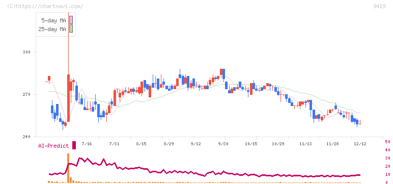 ワイヤレスゲート(9419)の日足チャート