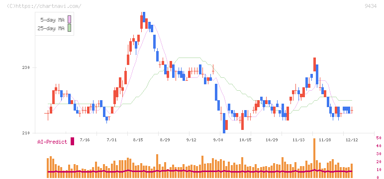 ソフトバンク(9434)の日足チャート