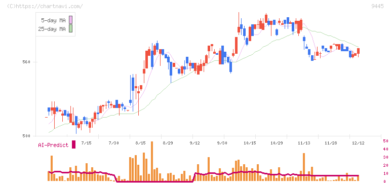 フォーバルテレコム(9445)の日足チャート