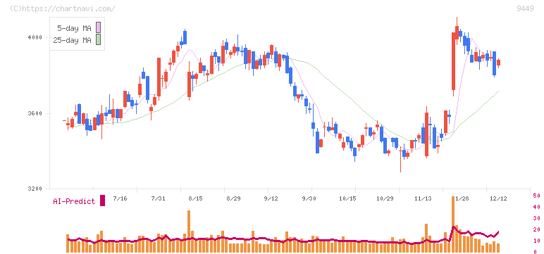 ＧＭＯインターネットグループ(9449)の日足チャート