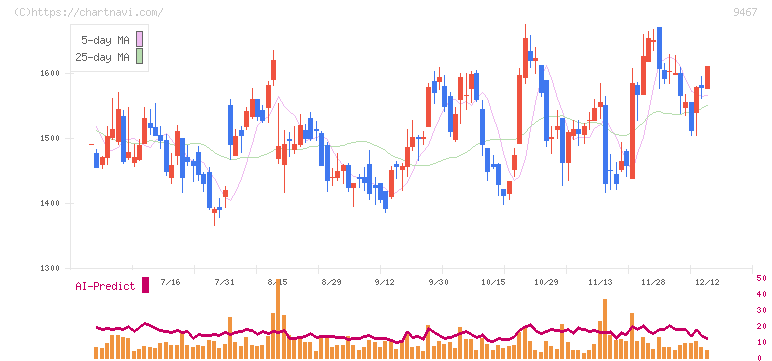 アルファポリス(9467)の日足チャート