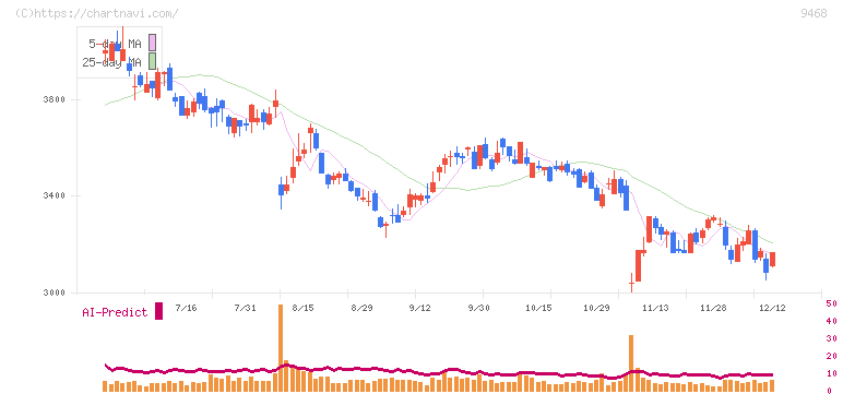 ＫＡＤＯＫＡＷＡ(9468)の日足チャート