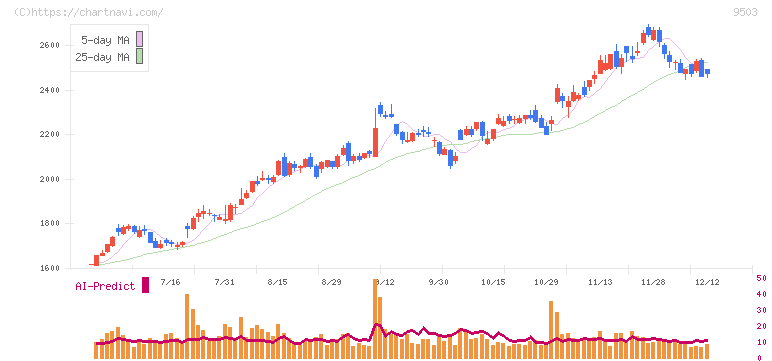 関西電力(9503)の日足チャート