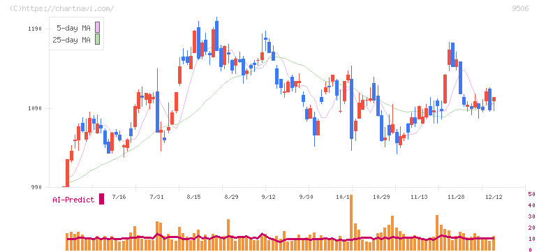 東北電力(9506)の日足チャート