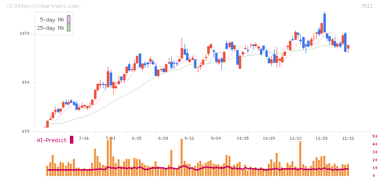 沖縄電力(9511)の日足チャート