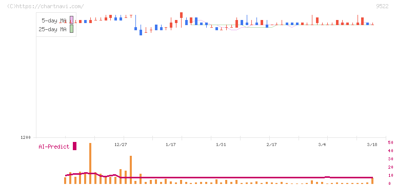 リニューアブル・ジャパン(9522)の日足チャート