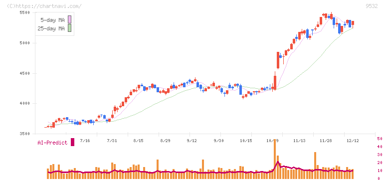 大阪ガス(9532)の日足チャート