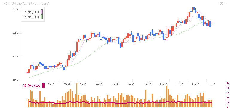 北海道ガス(9534)の日足チャート