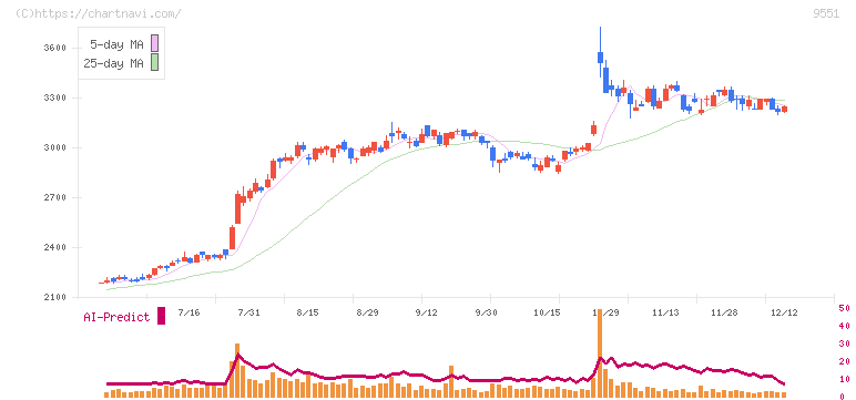 メタウォーター(9551)の日足チャート