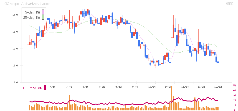Ｍ＆Ａ総研ホールディングス(9552)の日足チャート