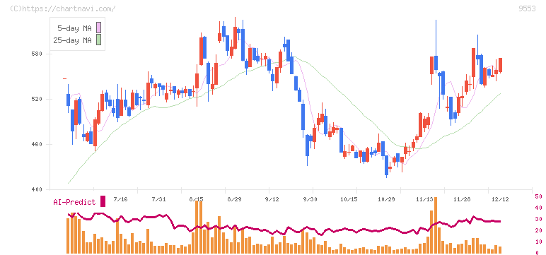 マイクロアド(9553)の日足チャート