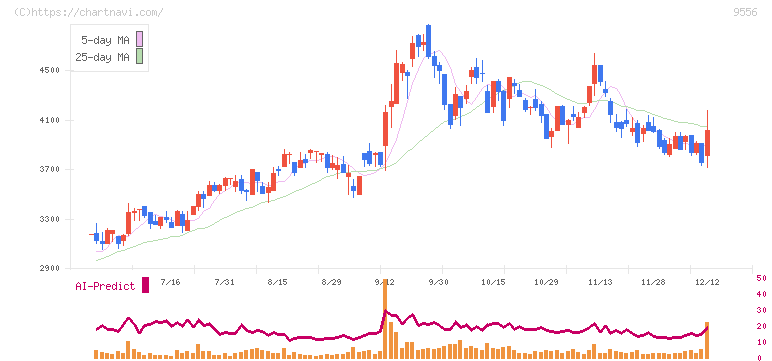 ＩＮＴＬＯＯＰ(9556)の日足チャート