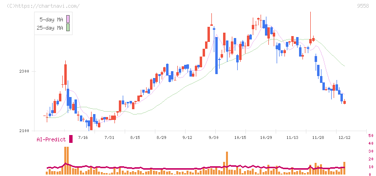 ジャパニアス(9558)の日足チャート