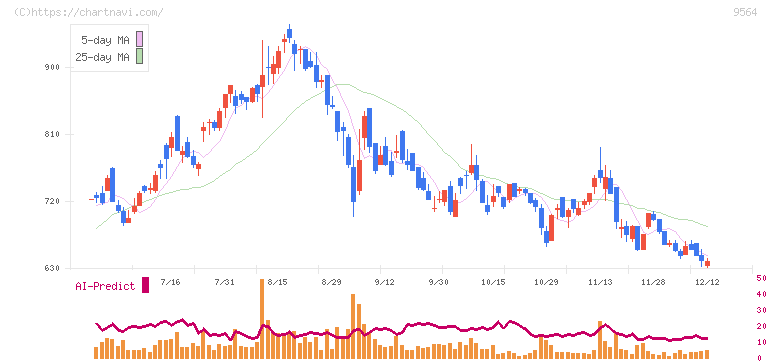 ＦＣＥ(9564)の日足チャート