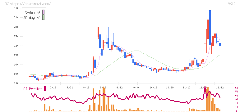 ウィルソン・ラーニング　ワールドワイド(9610)の日足チャート