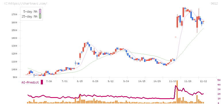 ラックランド(9612)の日足チャート