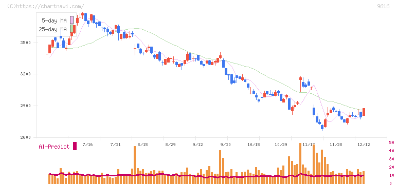 共立メンテナンス(9616)の日足チャート