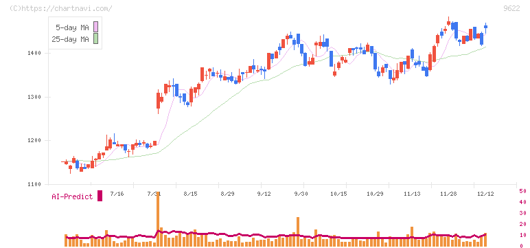 スペース(9622)の日足チャート