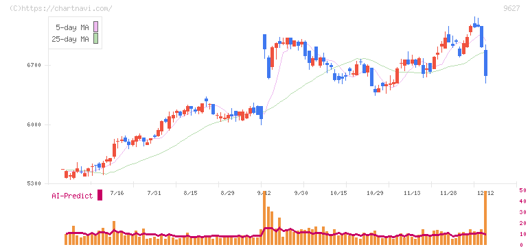 アインホールディングス(9627)の日足チャート