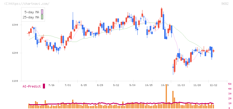 ＤＴＳ(9682)の日足チャート