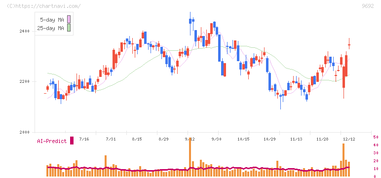 シーイーシー(9692)の日足チャート