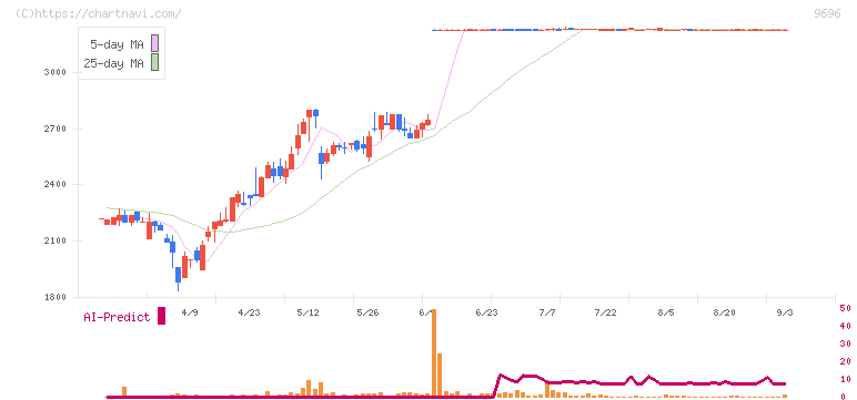 ウィザス(9696)の日足チャート