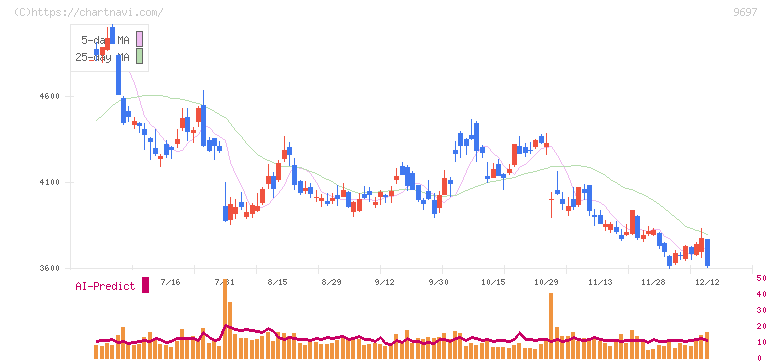 カプコン(9697)の日足チャート