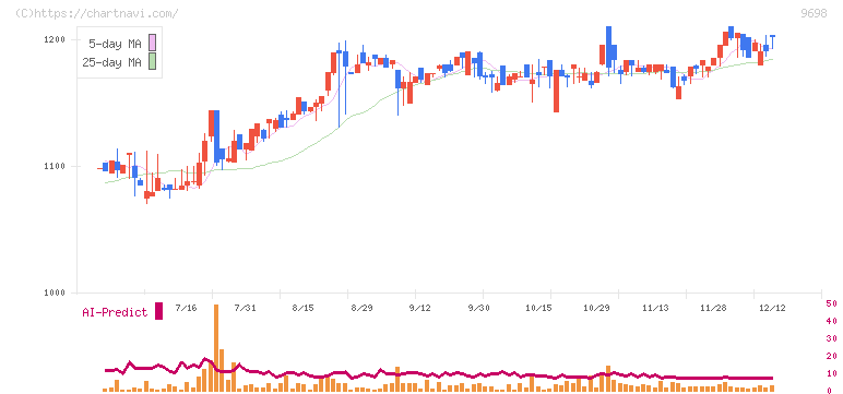 クレオ(9698)の日足チャート