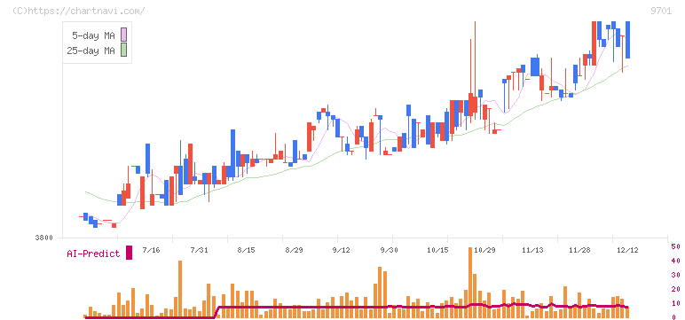 東京會舘(9701)の日足チャート