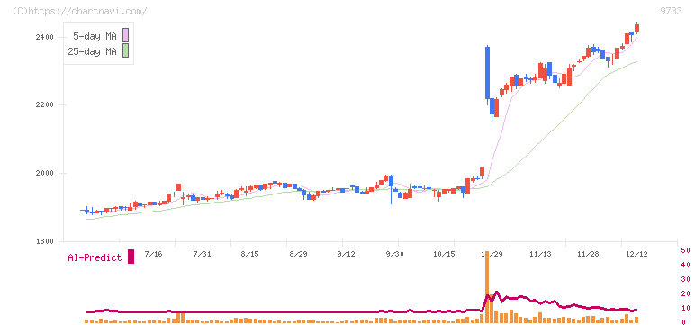 ナガセ(9733)の日足チャート