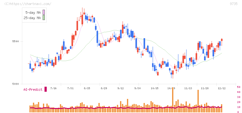 セコム(9735)の日足チャート