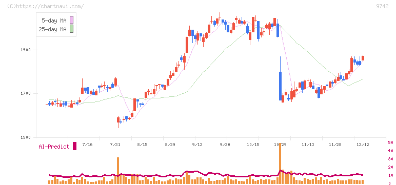 アイネス(9742)の日足チャート
