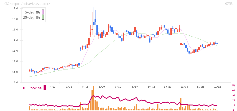 アイエックス・ナレッジ(9753)の日足チャート