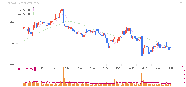 応用地質(9755)の日足チャート