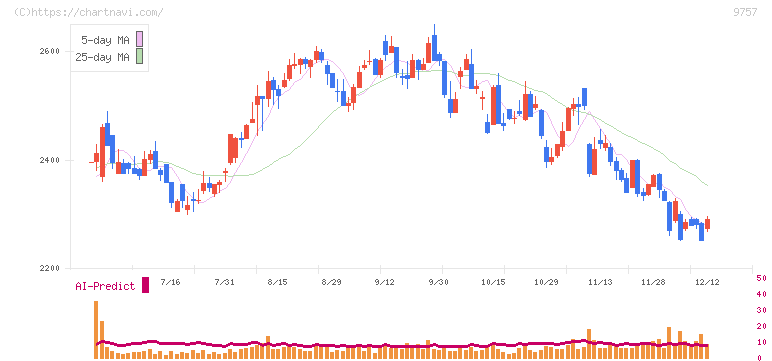 船井総研ホールディングス(9757)の日足チャート