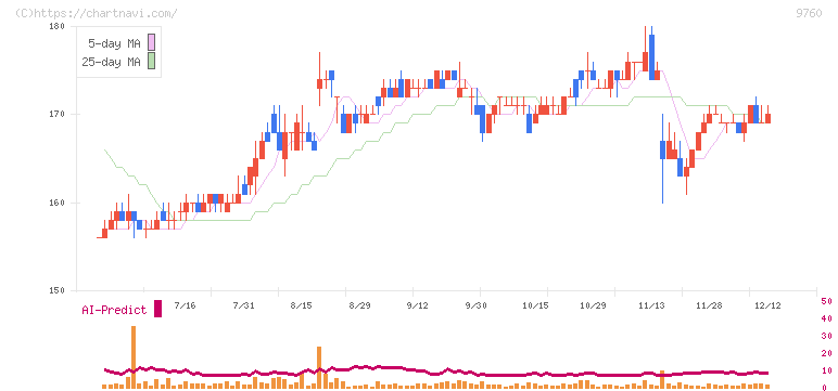 進学会ホールディングス(9760)の日足チャート