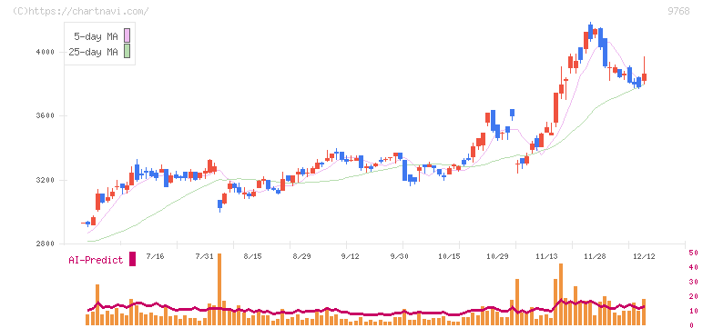 いであ(9768)の日足チャート