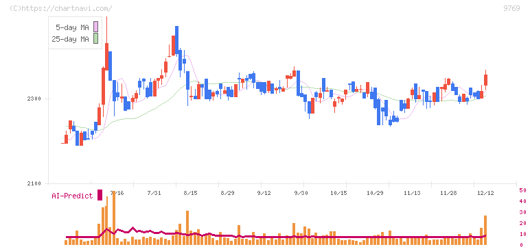 学究社(9769)の日足チャート
