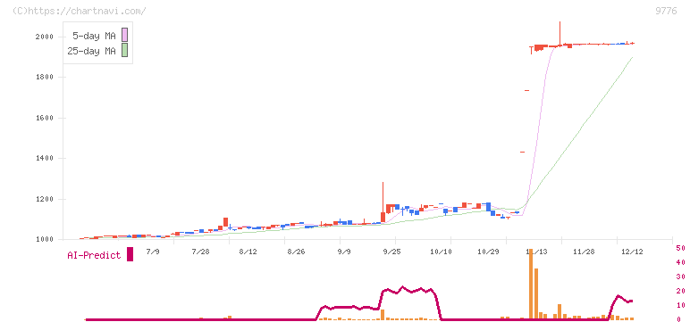 札幌臨床検査センター(9776)の日足チャート