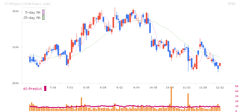 福井コンピュータホールディングス(9790)の日足チャート