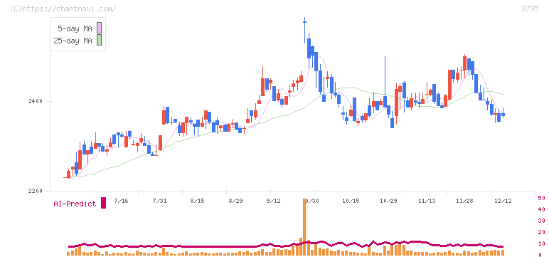 ステップ(9795)の日足チャート