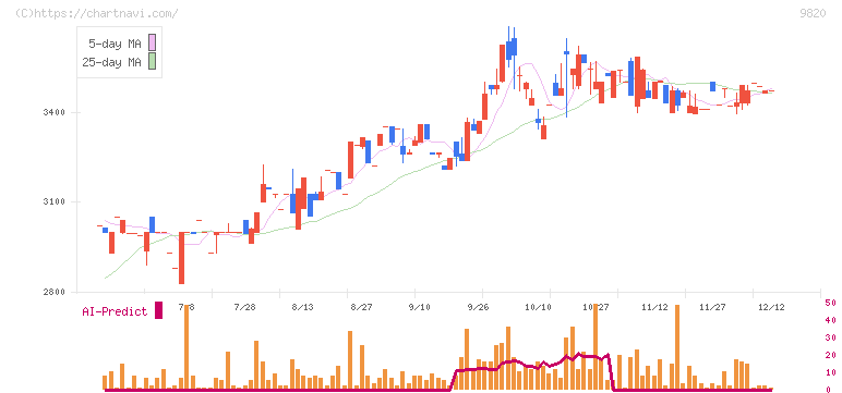 エムティジェネックス(9820)の日足チャート