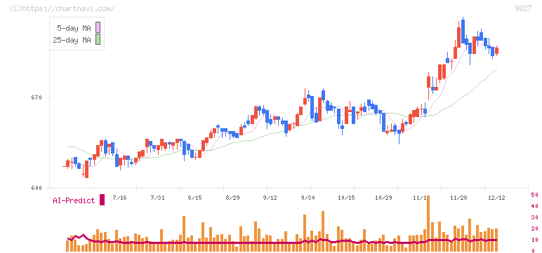 リリカラ(9827)の日足チャート