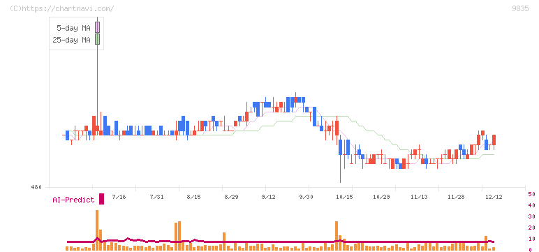 ジュンテンドー(9835)の日足チャート